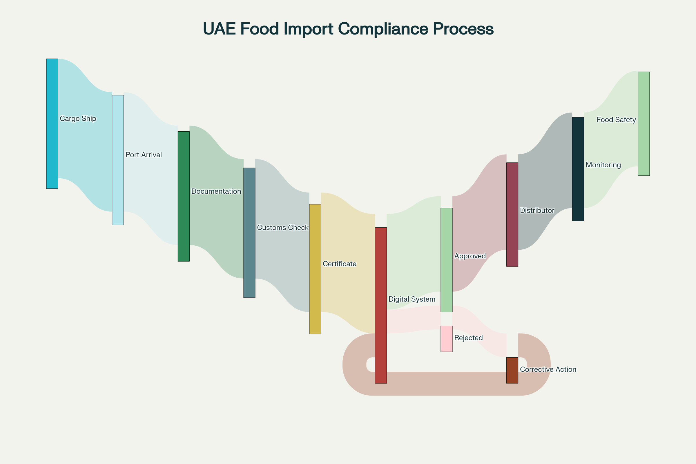 Mastering Compliance in the UAE’s New Era of Food Safety