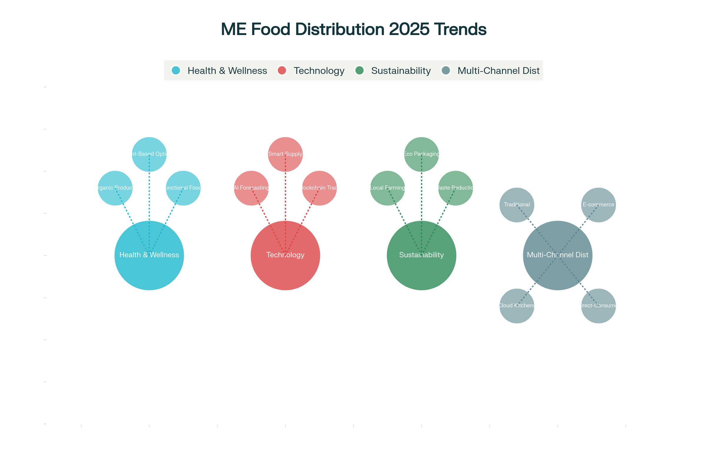  The 4 Key Trends Defining Food Distribution in the Middle East for 2025