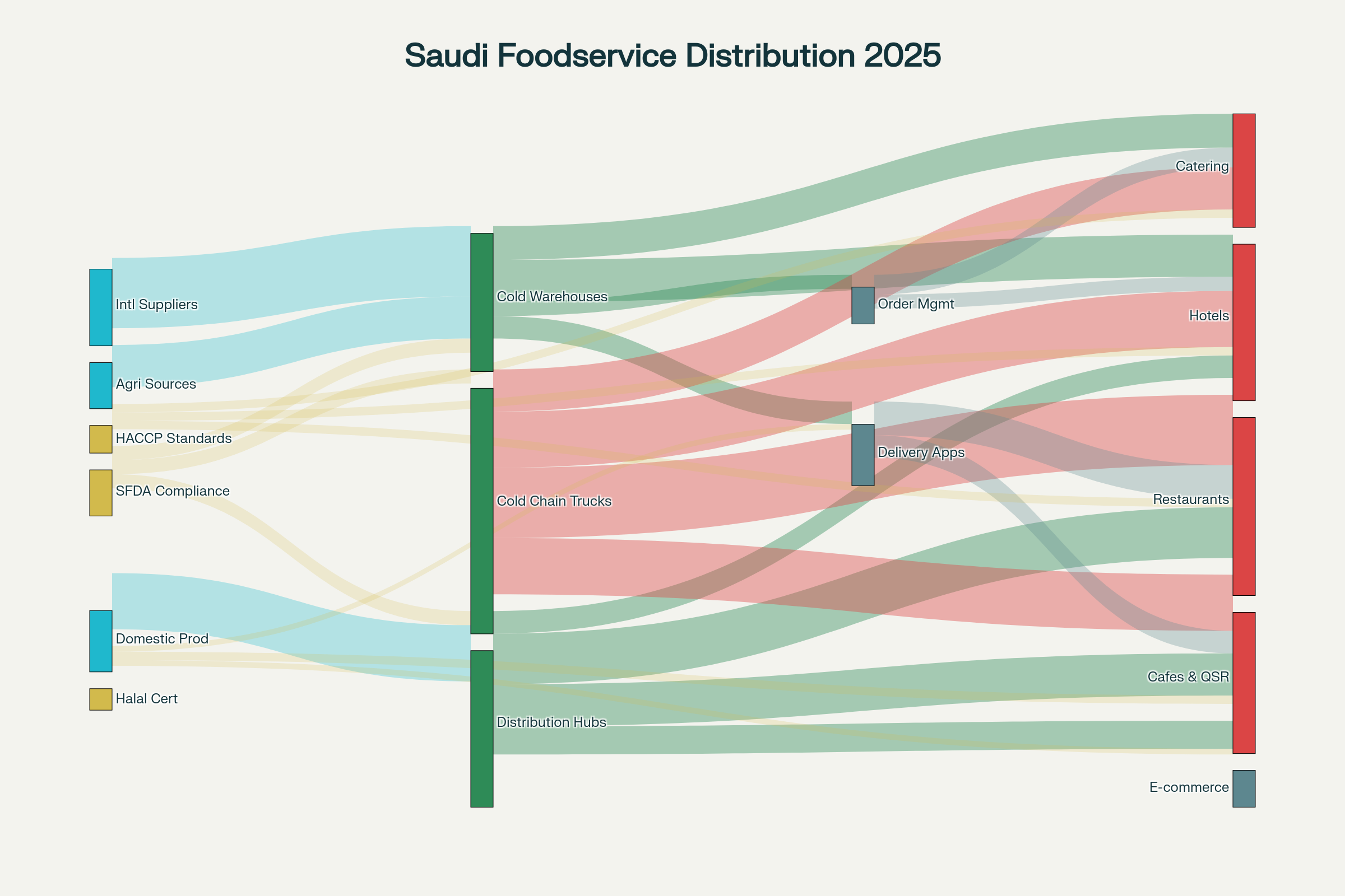 The New Role of Foodservice Distribution in Saudi Arabia