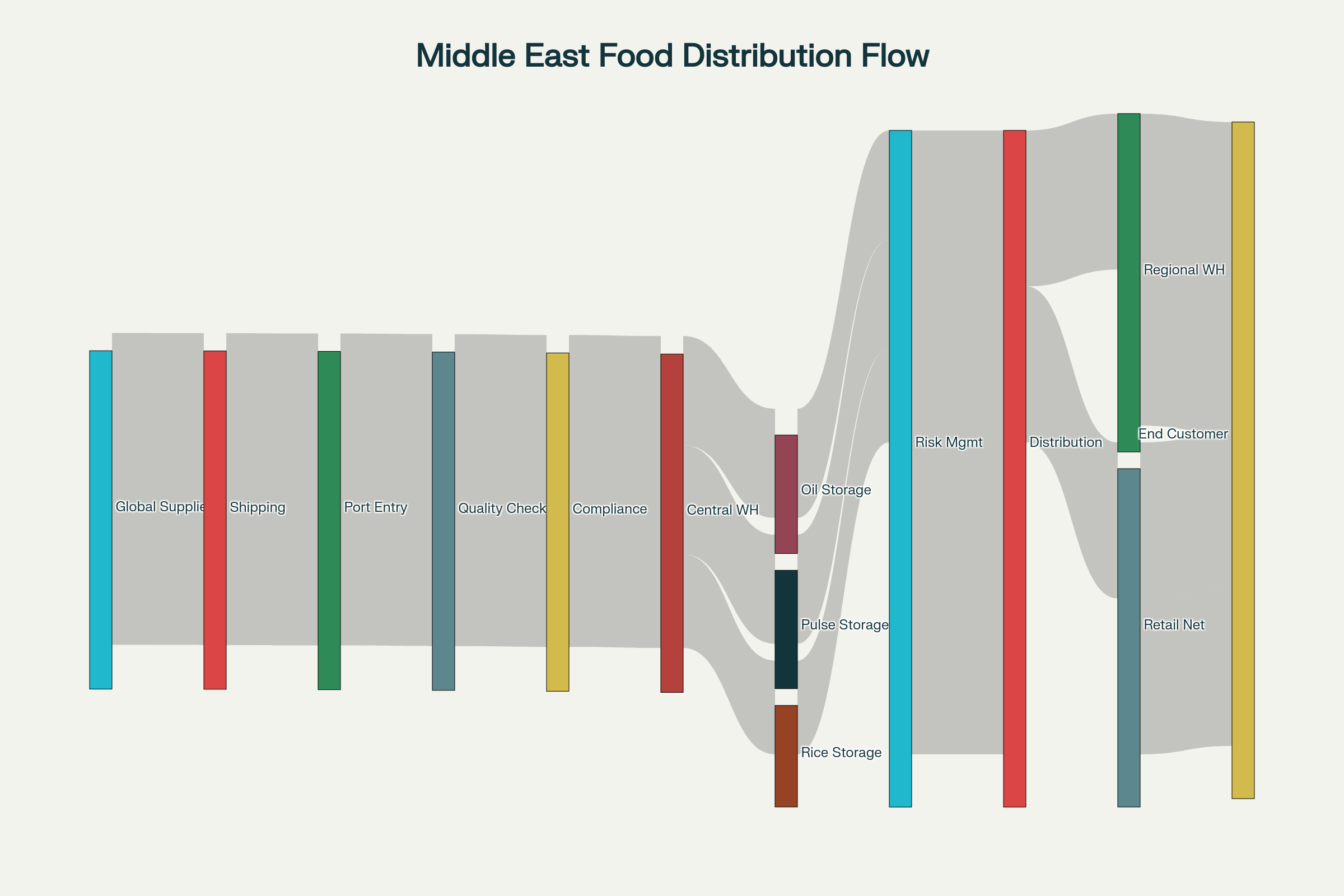 Mastering the Art of Wholesale Food Distribution in the Middle East